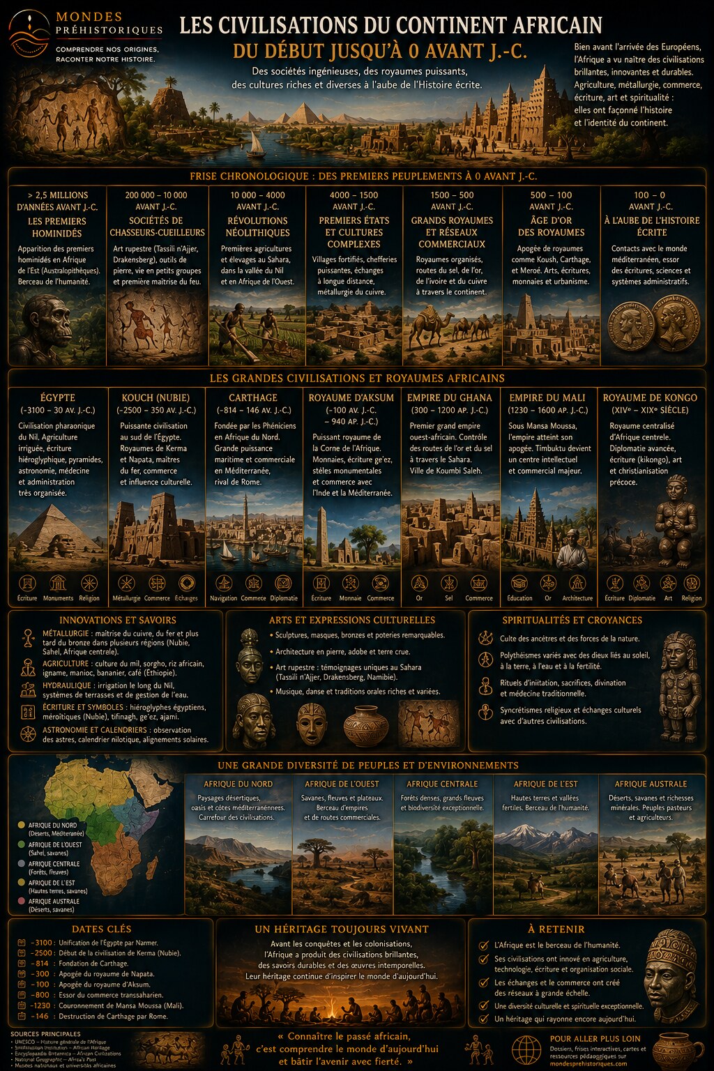 Les Civilisations du Continent Africain