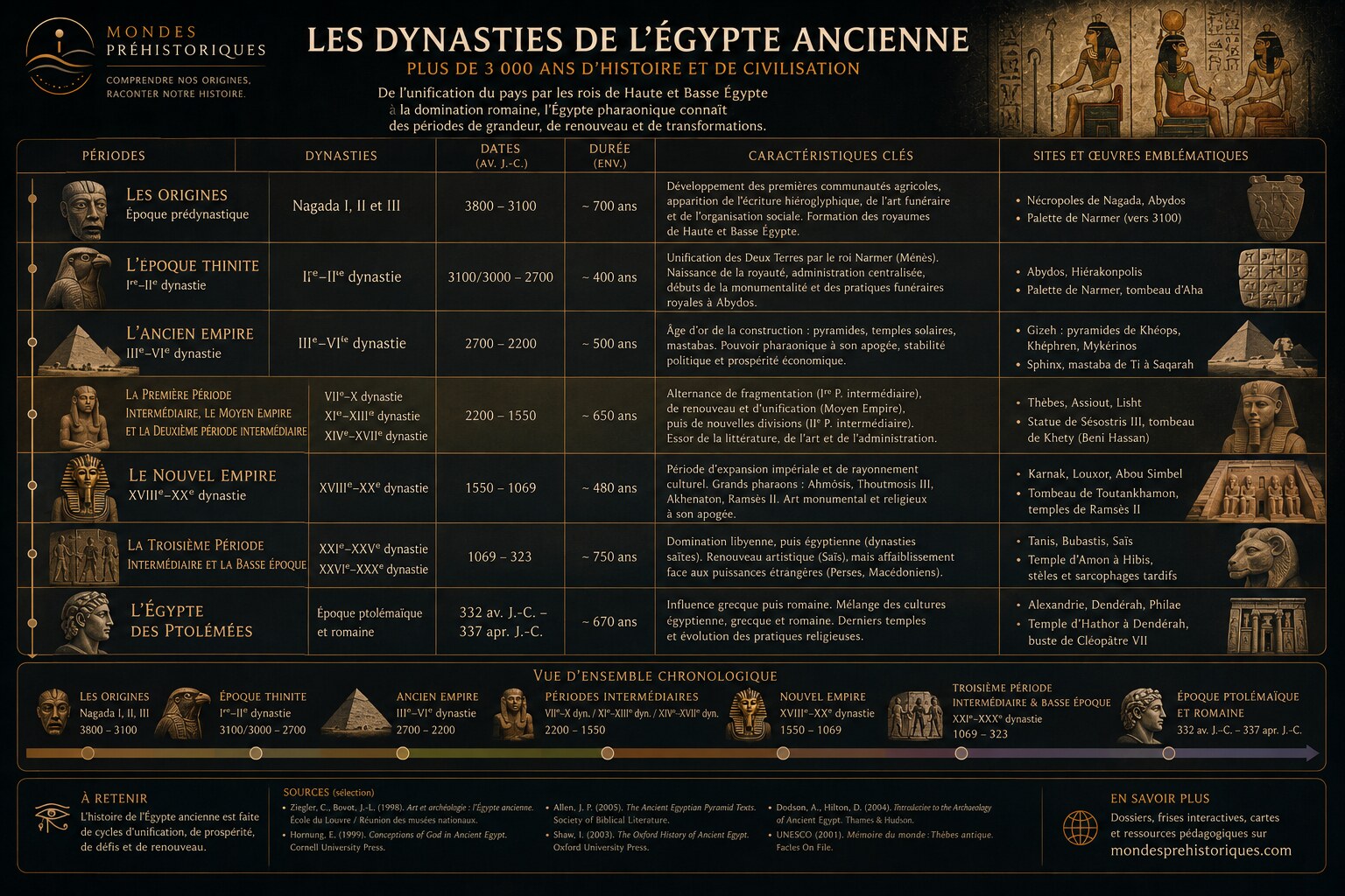 Les Dynasties de l'Egypte Ancienne