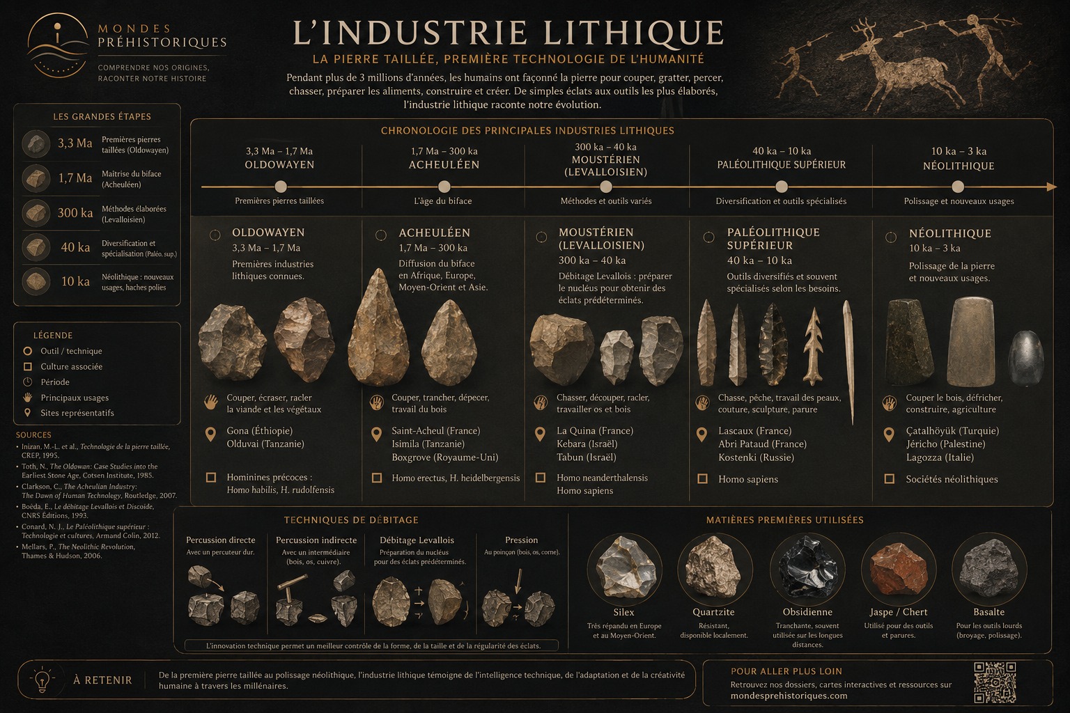 Infographic: chronology of lithic industries from the Oldowan (3.3 Ma) to the Neolithic