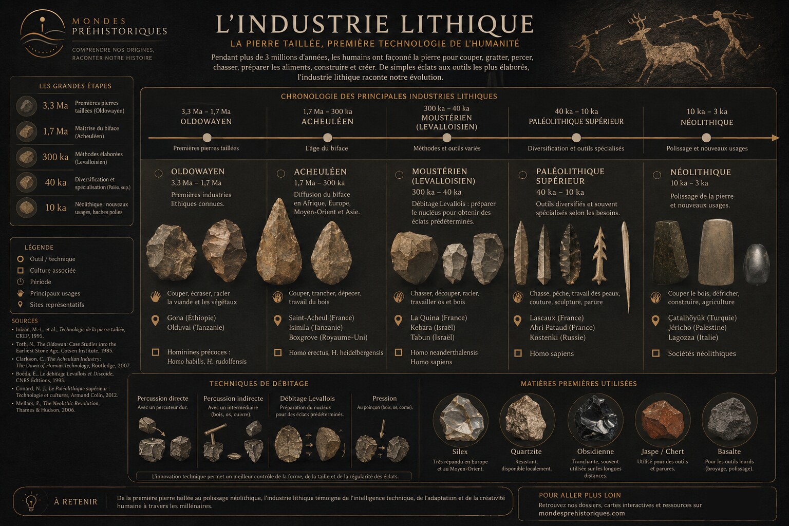 L'Industrie Lithique