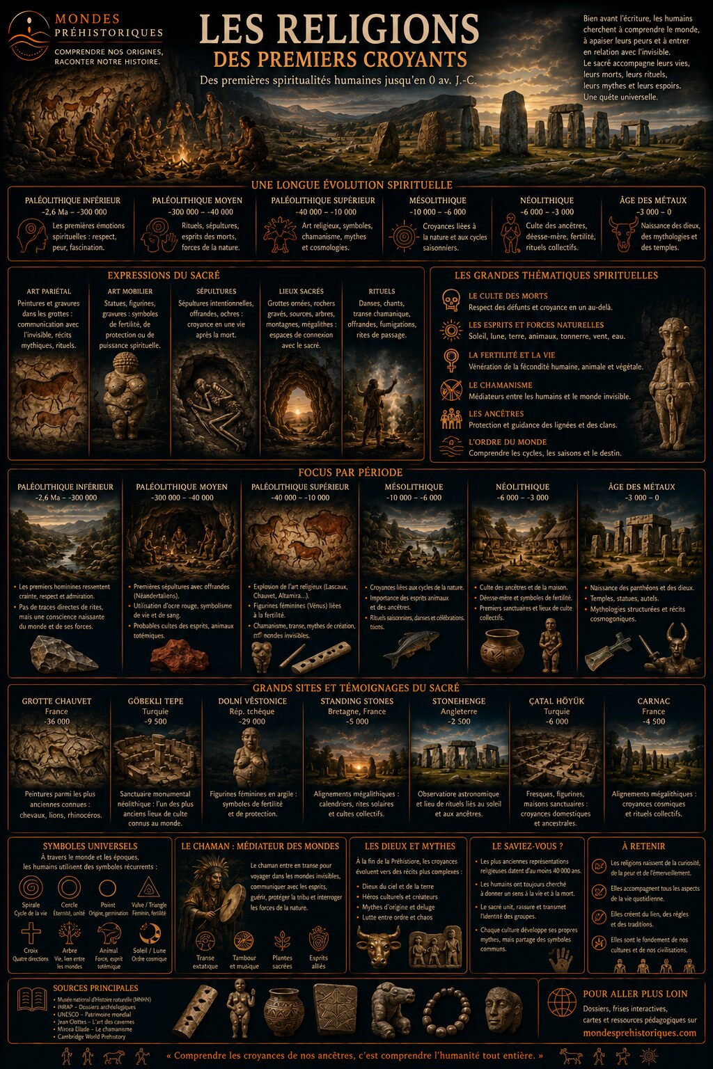Les Religions des Premiers Croyants